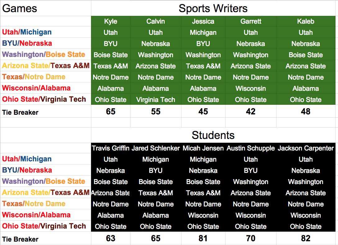 Week 1 College Picks THE REVIEW